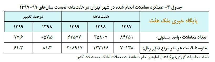 عملکرد معاملات انجام شده در شهر تهران در هفت ماهه نخست سال هاي - 99 -